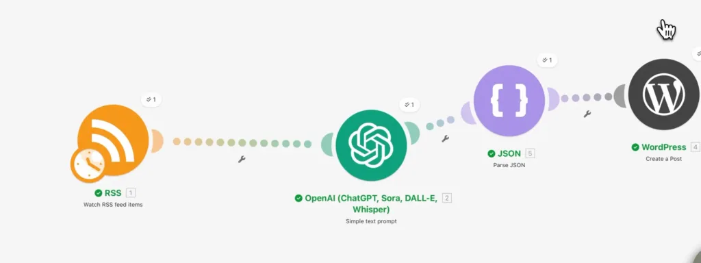 Make-Szenario mit den Modulen RSS, OpenAI, JSON und WordPress