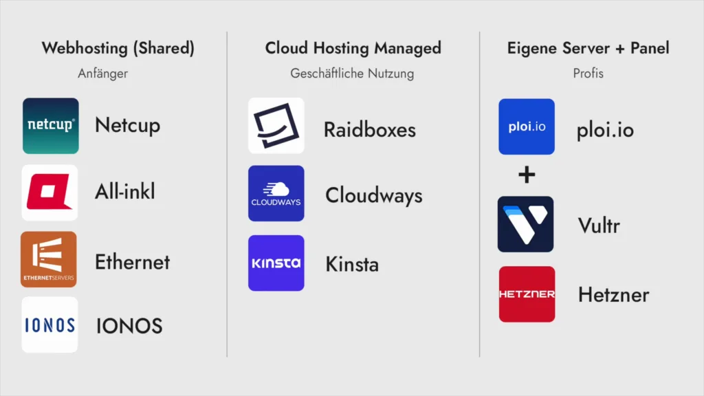 Übersicht der getesteten Hoster in drei Kategorien: Webhosting (Shared), Cloud Hosting Managed sowie eigene Server mit Panel